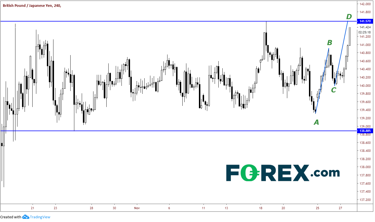 Market chart demonstrating fluctuations between GBP and JPY. Published in Nov 2019 by FOREX.com