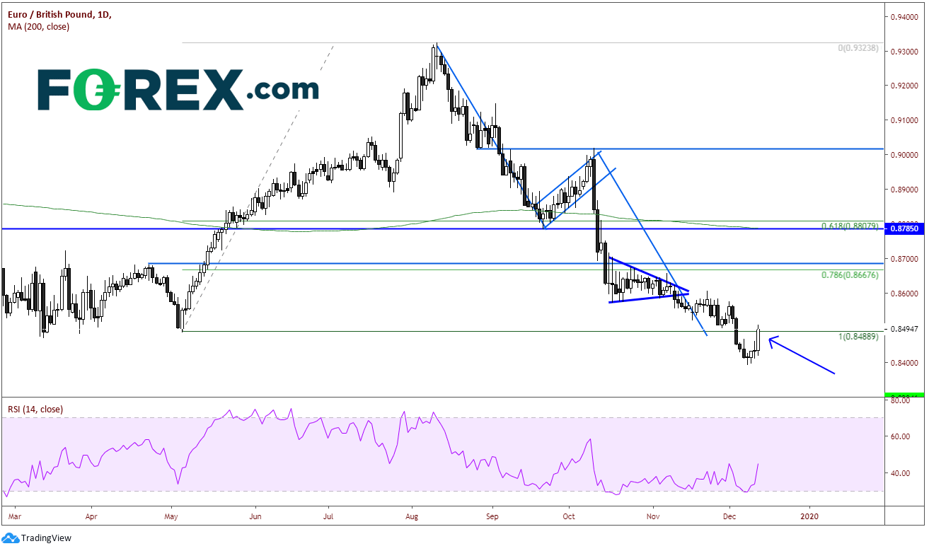 Market chart demonstrating EUR to GBP performance. Published in Dec 2019 by FOREX.com