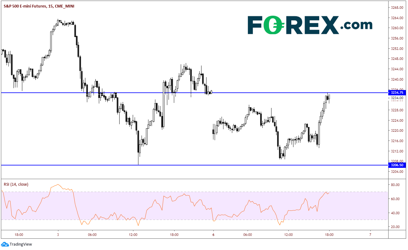 Market chart demonstrating Stocks Not Worried About Us Iran Conflict. Published in January 2020 by FOREX.com