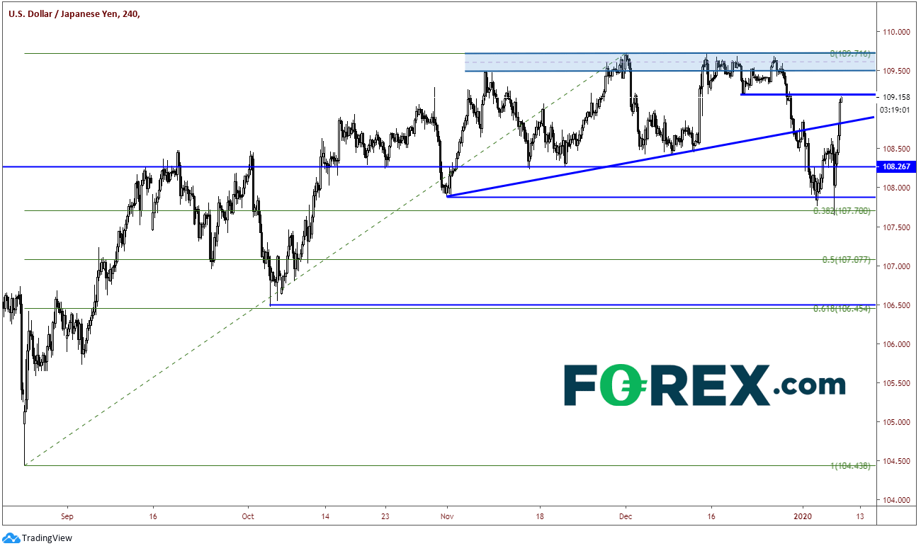 Market chart demonstrating US Dollar(USD) vs JPY. Published in January 2020 by FOREX.com. Published in January 2020 by FOREX.com