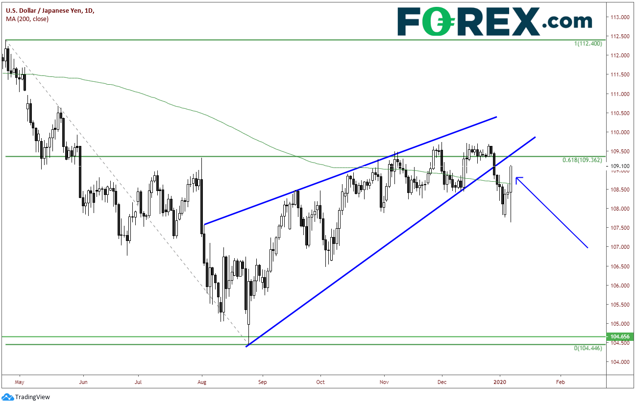 Market chart demonstrating US Dollar(USD) vs JPY. Published in January 2020 by FOREX.com