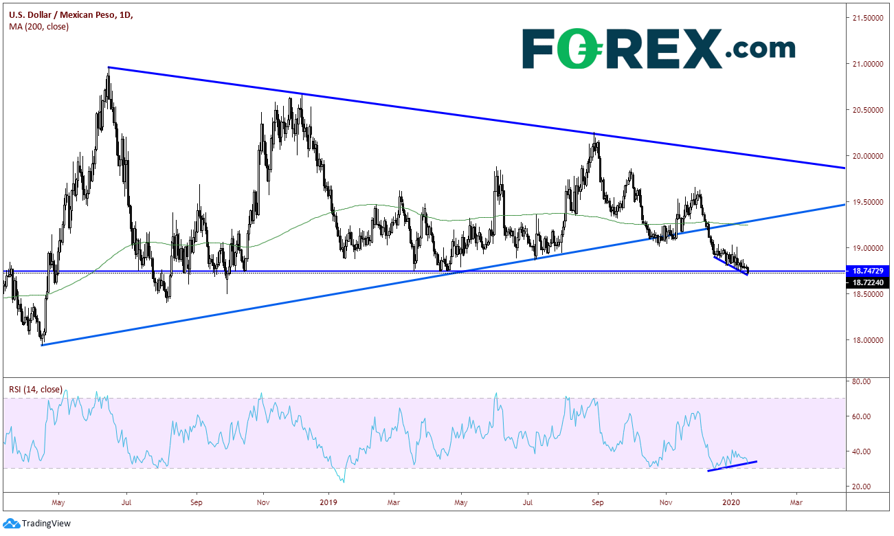 Market chart of US Dollar(USD) against the MXN since 2018. Published in January 2020 by FOREX.com