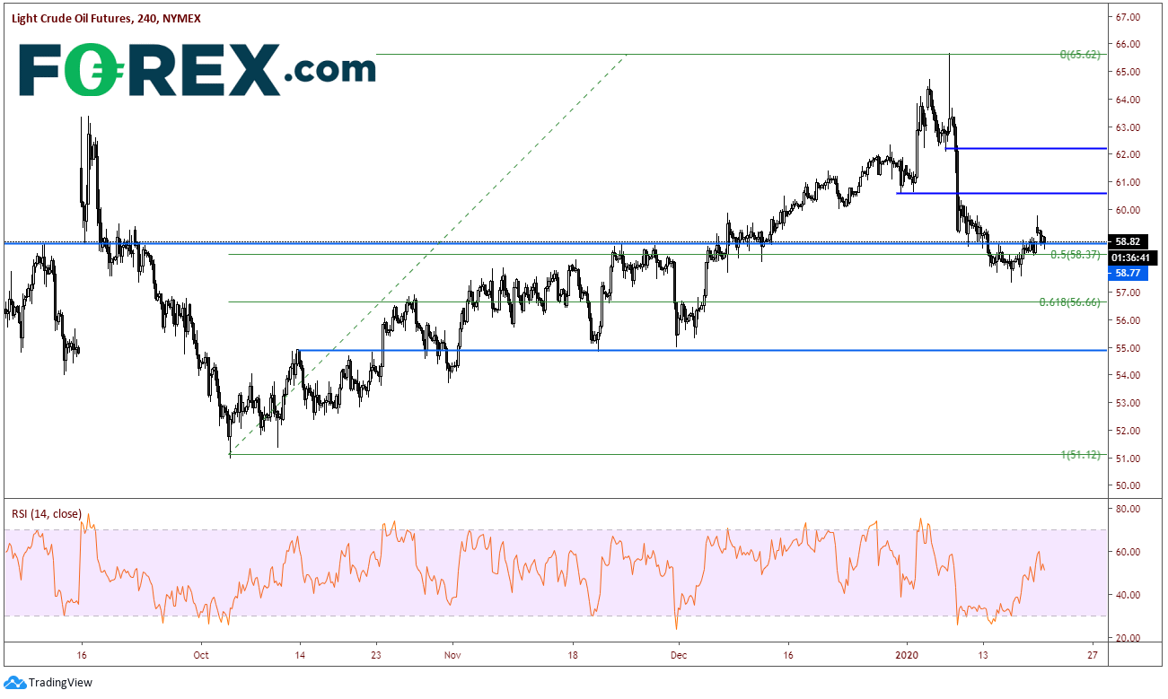 Chart analysis demonstrating Wti Gaps Higher After Supply Disruptions. Published in January 2020 by FOREX.com