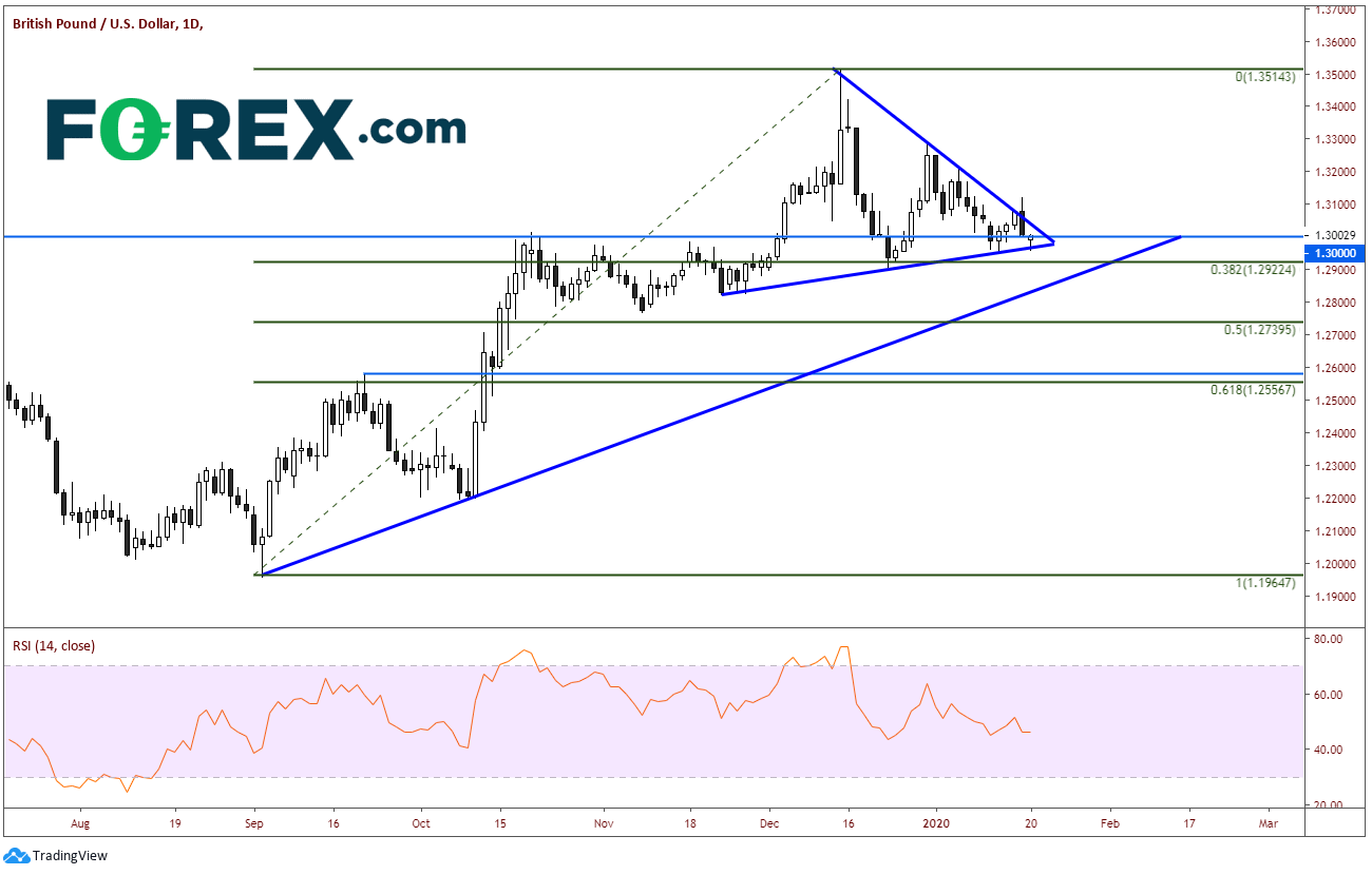 Chart analysis of Pound Sterling(GBP) to US Dollar(USD). Published in January 2020 by FOREX.com