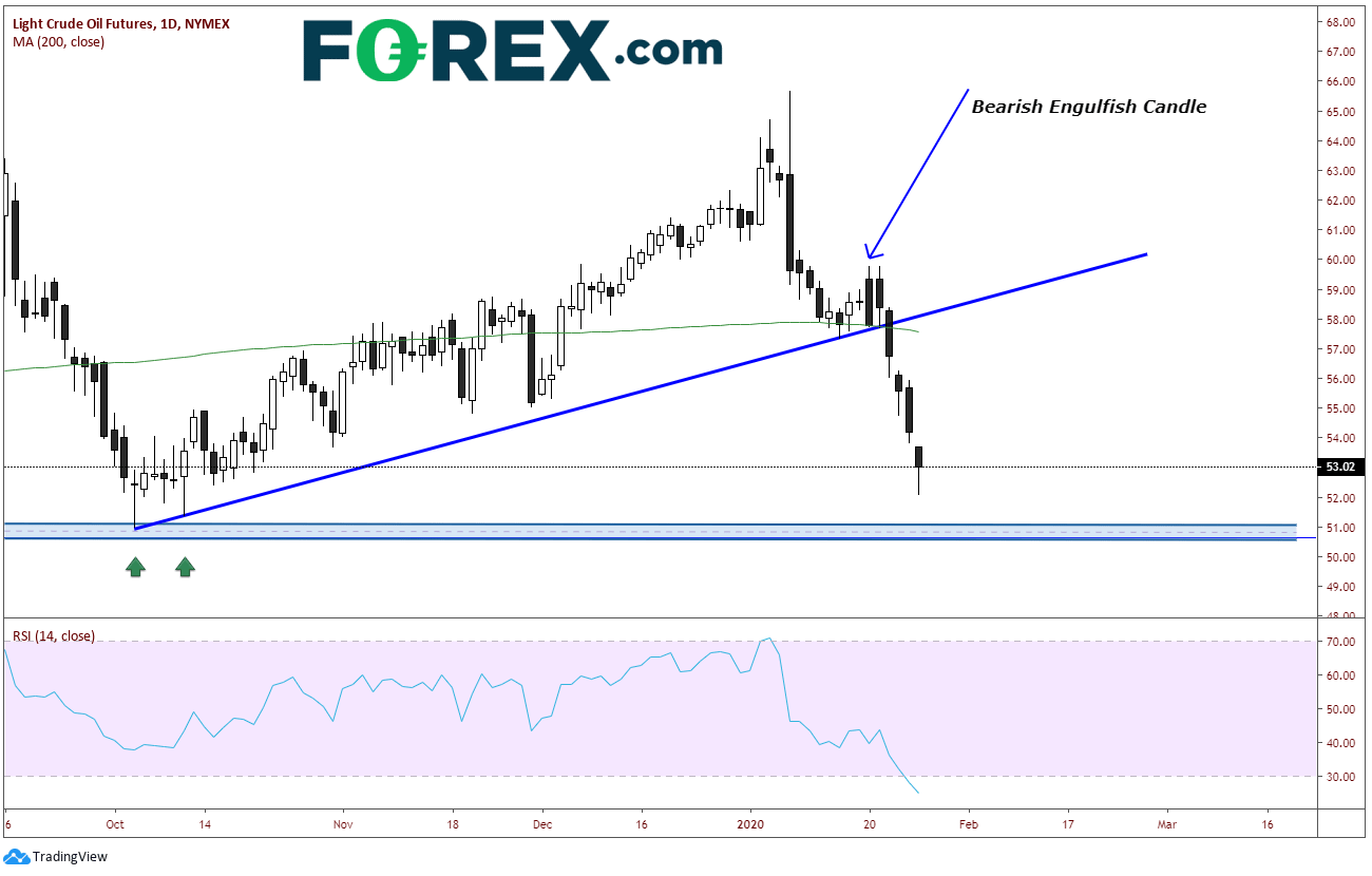 Market chart demonstrating Light Crude oil futures performance. Published in January 2020 by FOREX.com