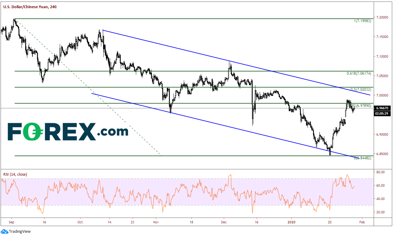 Chart analysis demonstrating The Impact Of The Coronavirus On USD vs CNH. Published in January 2020 by FOREX.com