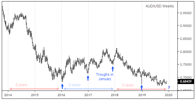 TradingView chart of AUD vs USD with technical analysis.  Analysed on January 2020 by FOREX.com