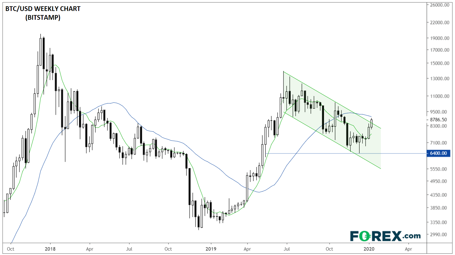 Market chart of BTC vs USD Will 2020 Bring Clear Vision To The Oldest Cryptocurrency. Published in January 2020 by FOREX.com