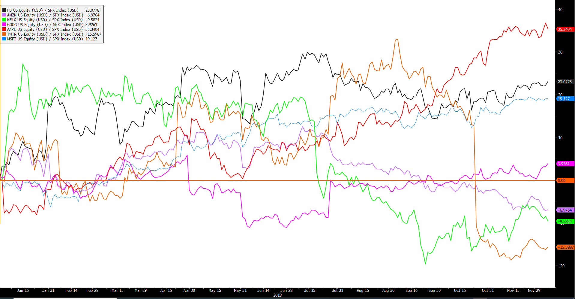 Chart demonstrating Facebook Poised To Lead Muzzled Faang In 2020 . Published in January 2020