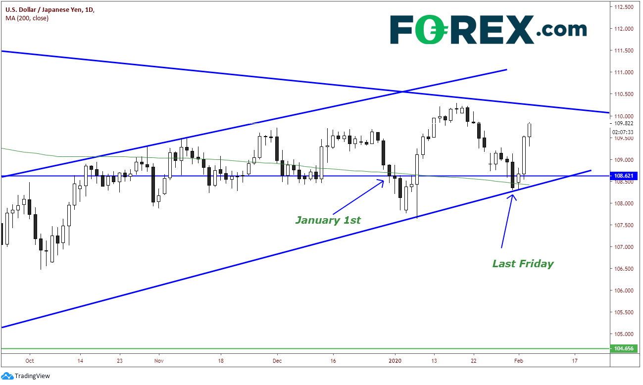 USD/JPY market chart February 2020