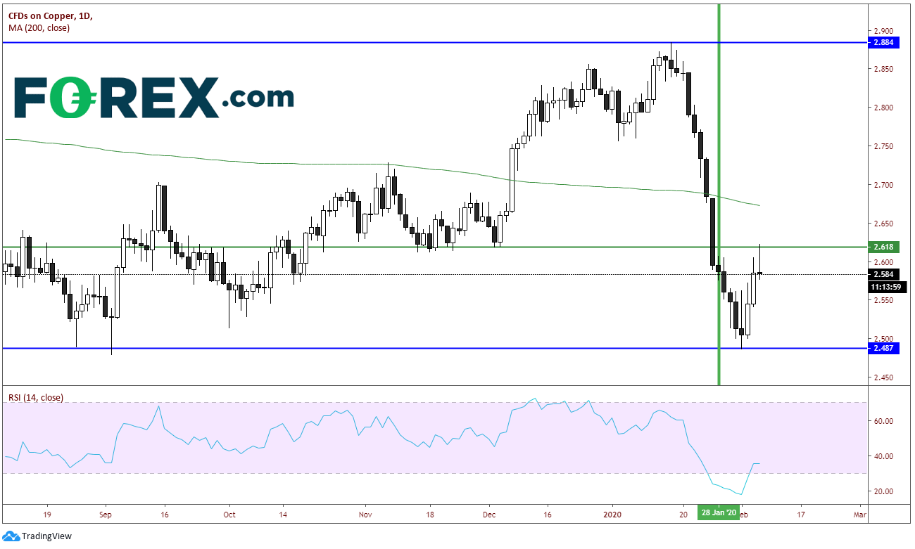 Chart showing CFDs on copper