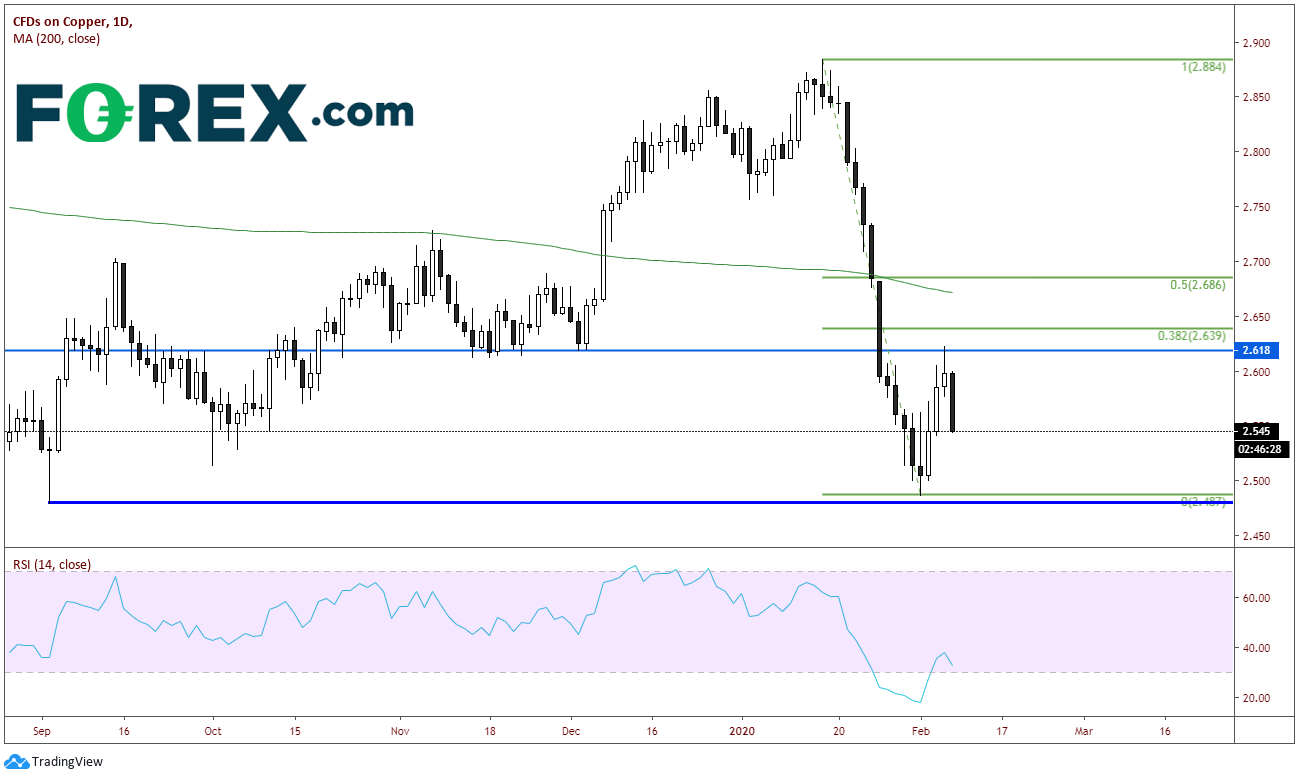 Chart analysis on Copper showing dip during pandemic. Published in February 2020 by FOREX.com