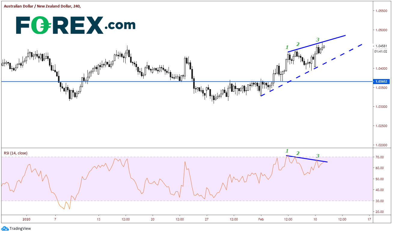 Market chart demonstrating Nice Double Bottom On AUD vs New Zealand Dollar(NZD). Published in February 2020 by FOREX.com