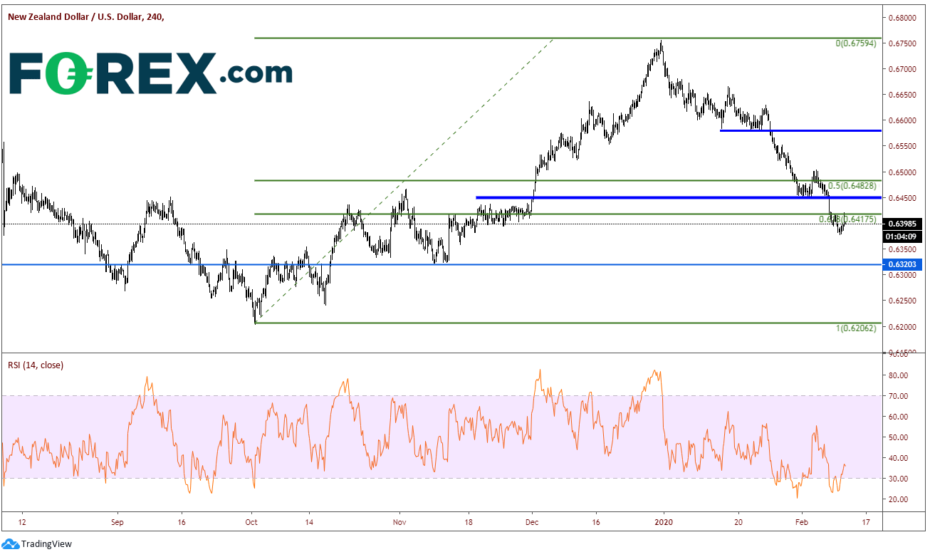 Market chart demonstrating NZD to USD. Published in February 2020 by FOREX.com