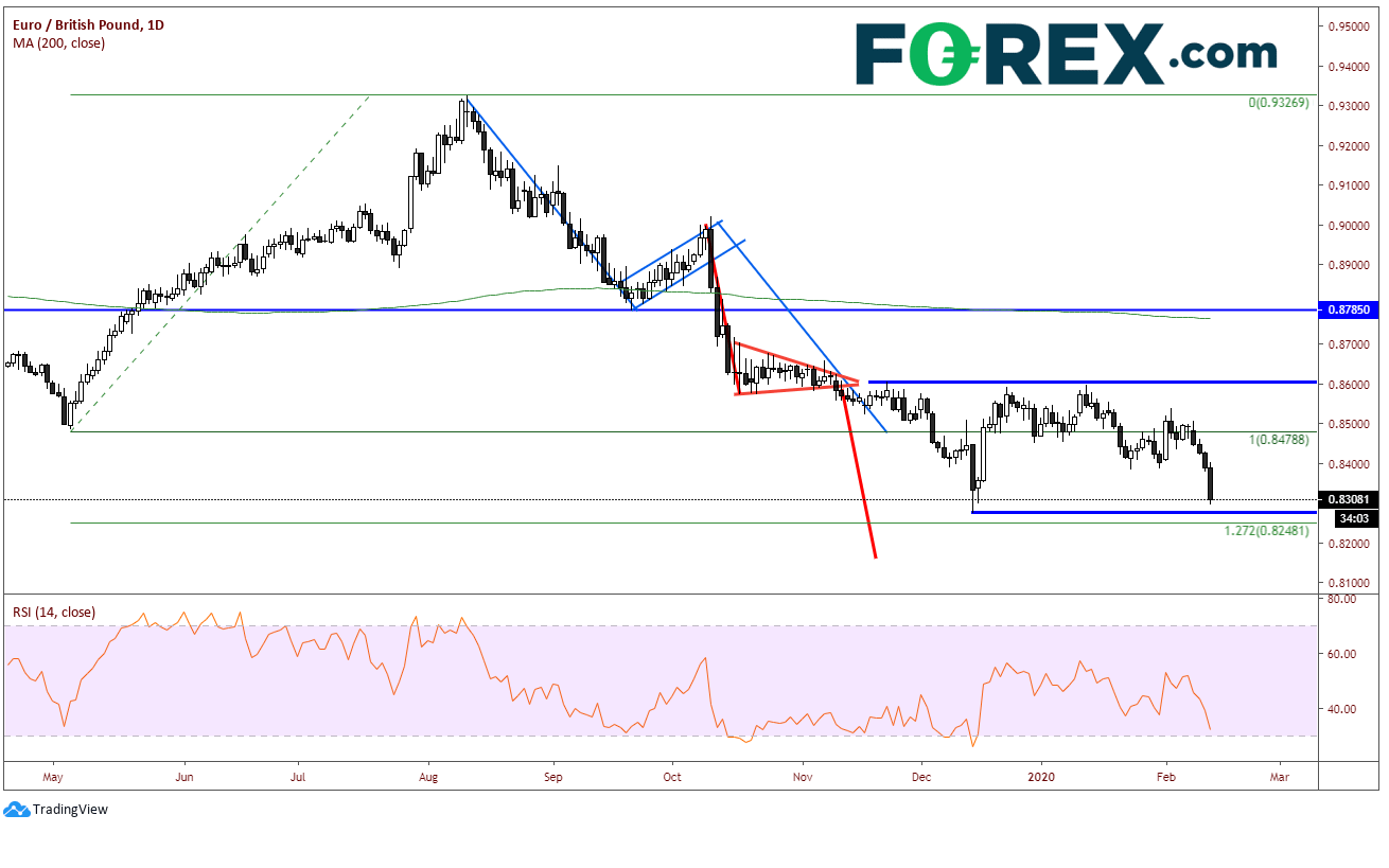 Chart demonstrating the EURO(EUR) to Pound Sterling(GBP) performance . Published in February 2020 by FOREX.com