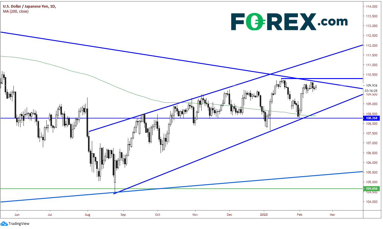 Market chart demonstrating USD vs JPY Unaffected Produced By Terrible GDP. Published in February 2020 by FOREX.com