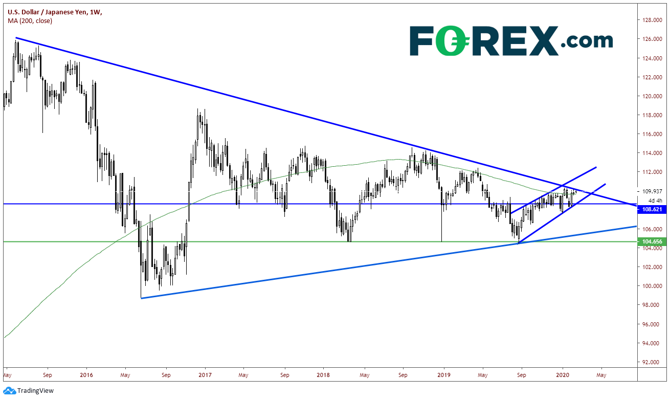 Market chart demonstrating USD vs JPY Unaffected Produced By Terrible GDP. Published in February 2020 by FOREX.com