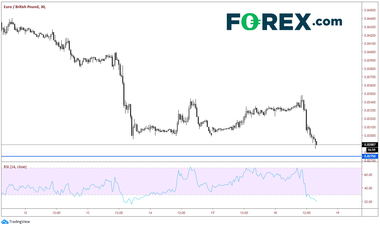 Chart analysis of the EURO(EUR) to Pound Sterling(GBP). Published in February 2020 by FOREX.com