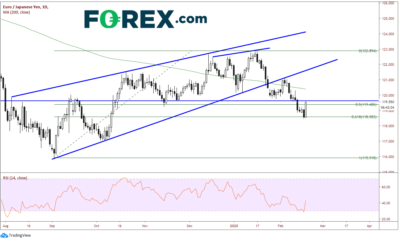 Market chart demonstrating JPY On The Move. Published in February 2020 by FOREX.com