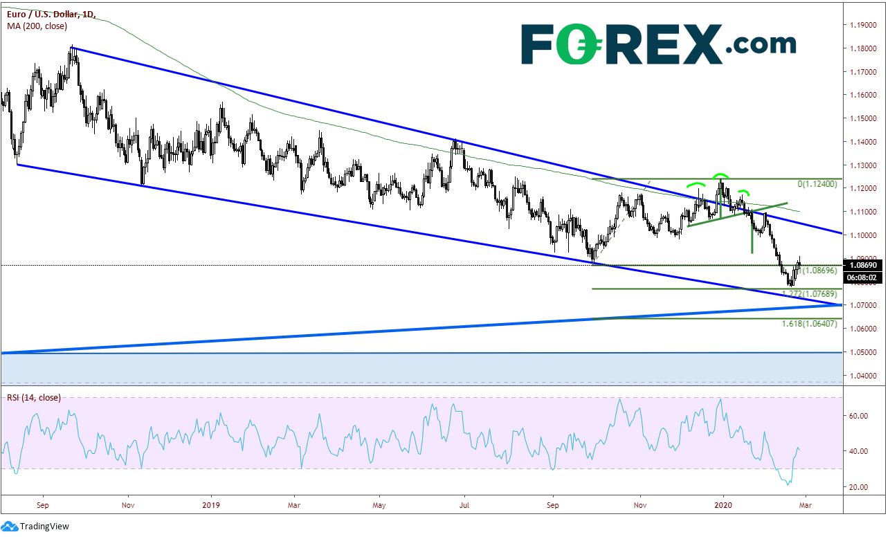 Chart analysis demonstrating EUR vs USD Has Quietly Gone Bid This Week. Published in February 2020 by FOREX.com