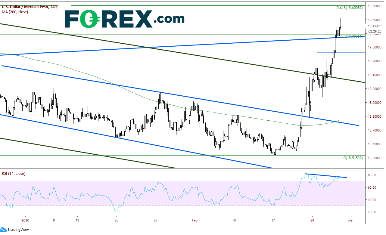 Market chart demonstrating The Fall Of The Mexican Peso. Published in February 2020 by FOREX.com