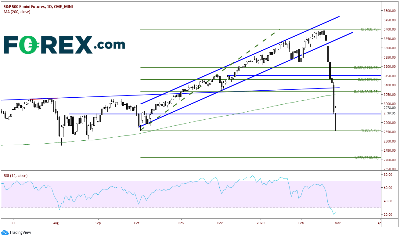 Market chart showing S&P 500 E-mini Futures. Published in February 2020 by FOREX.com