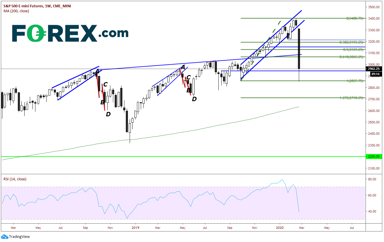 Market chart showing S&P 500 E-mini Futures. Published in February 2020 by FOREX.com