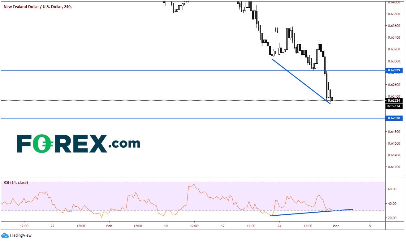 Market chart of New Zealand Dollar(NZD)US Dollar(USD) Bulls Are Salivating. Published in February 2020 by FOREX.com