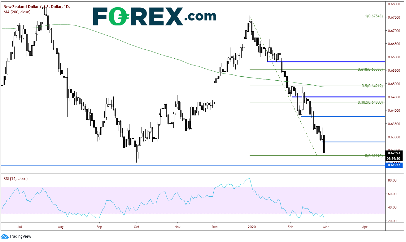 Market chart of New Zealand Dollar(NZD) vs US Dollar(USD) Bulls Are Salivating. Published in February 2020 by FOREX.com