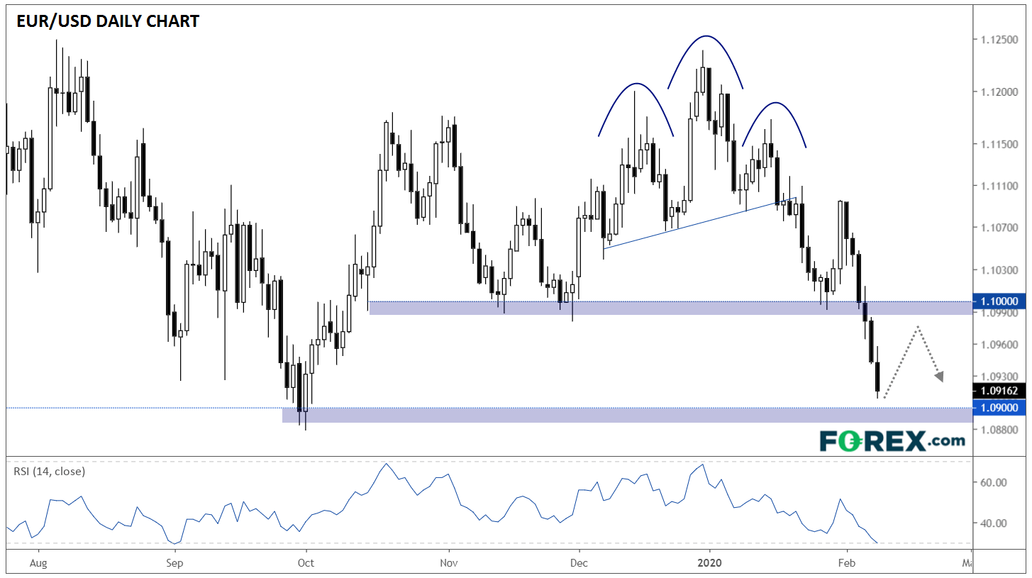 Chart analysis of EUR vs USD Falls For Sixth Straight Day 3 Year Low In Sight. Published in February 2020 by FOREX.com