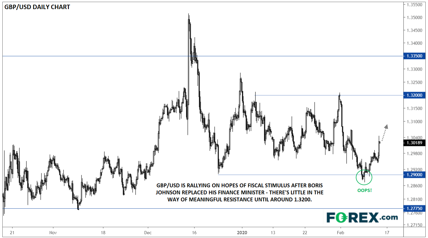 Chart analysis of GBP to USD performance optimism with new finance minister. Published in February 2020 by FOREX.com