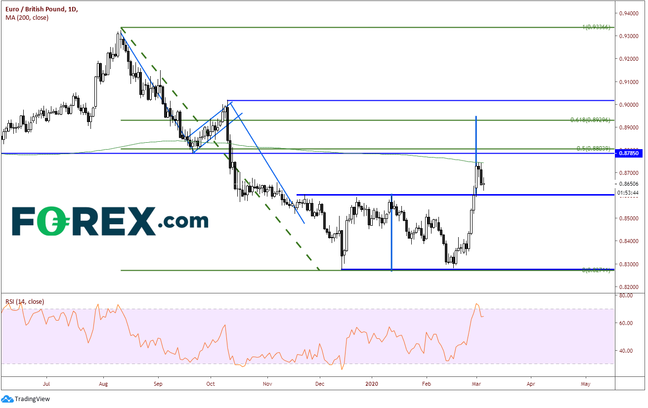 Chart demonstrating the EURO(EUR) to Pound Sterling(GBP) performance . Published in March 2020 by FOREX.com