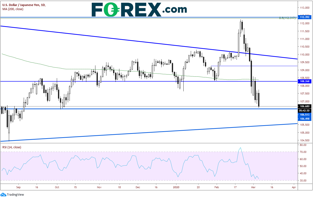 Market chart of USD to JPY daily performance. Published in March 2020 by FOREX.com