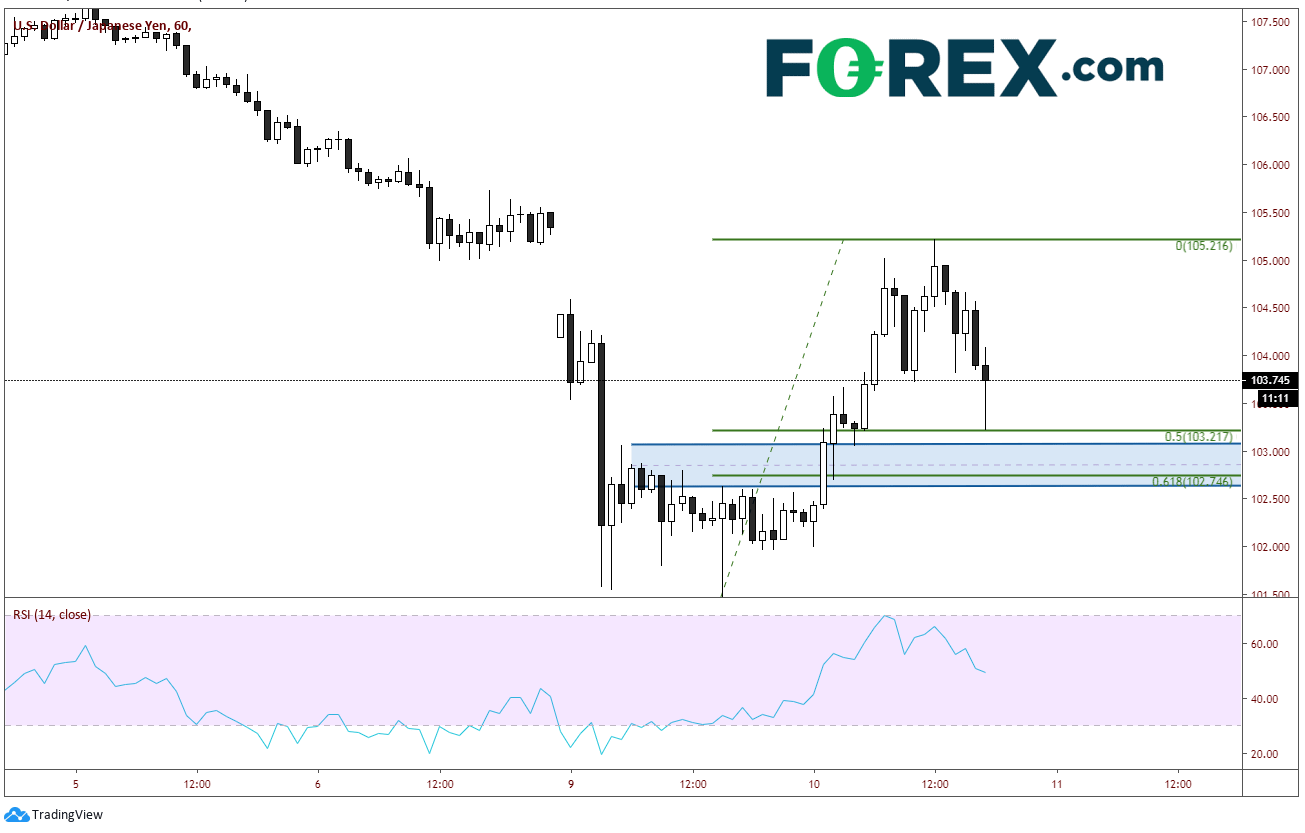 Chart analysis demonstrating World Governments Respond To Coronavirus. Published in March 2020 by FOREX.com