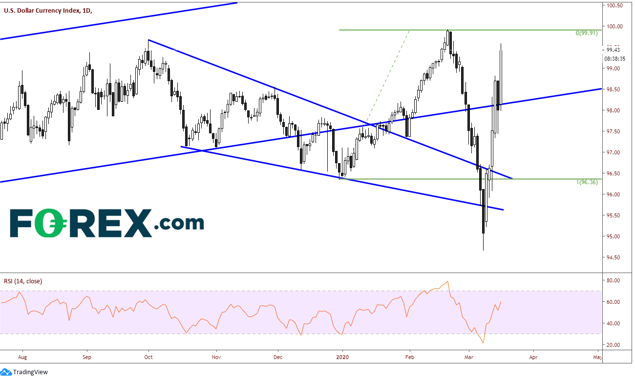 Market chart demonstrating New Zealand Dollar(NZD)US Dollar(USD) with a negative trend. Published in March 2020 by FOREX.com