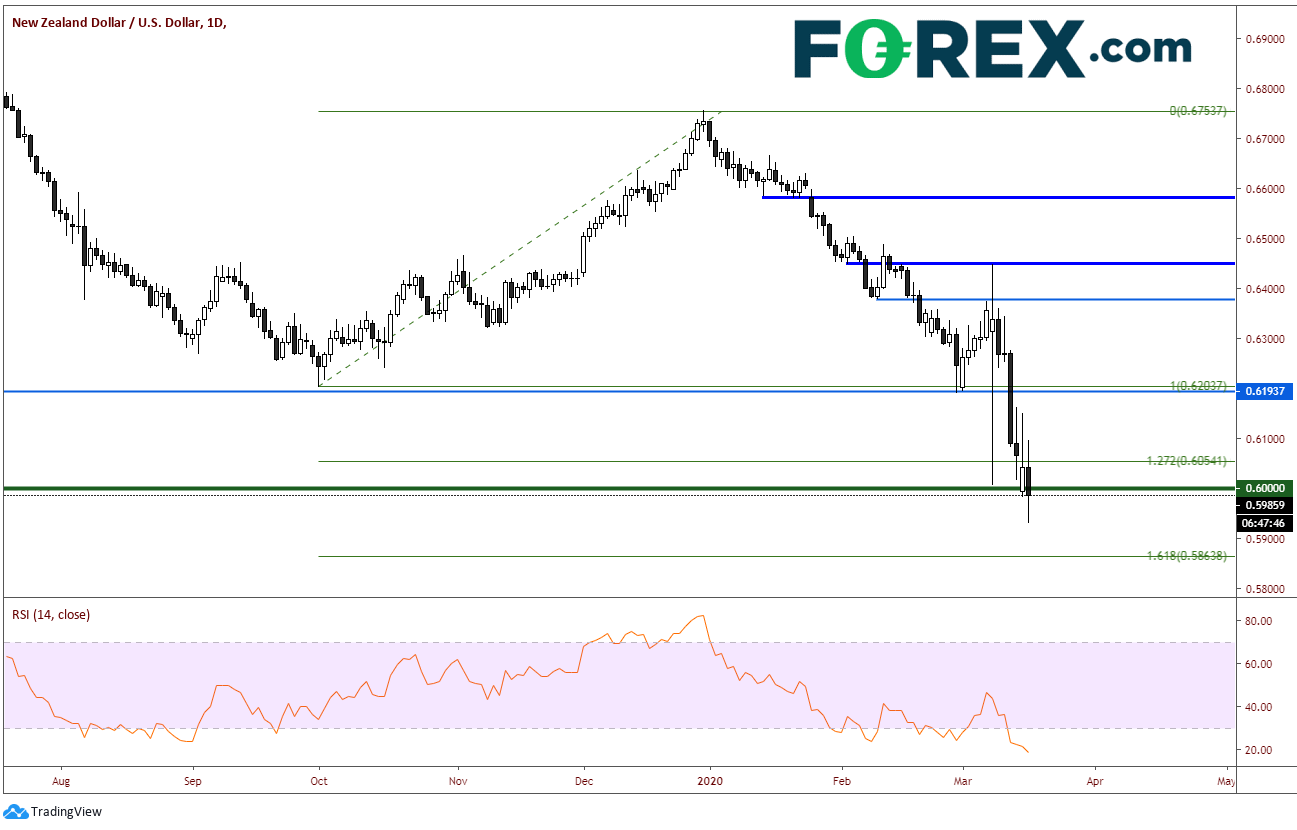 Daily market chart of New Zealand Dollar(NZD)US Dollar(USD) Tumbles Below The 60 Level. Published in March 2020 by FOREX.com