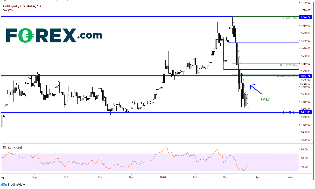 Market chart of XAU/Gold vs USD. Analysed in March 2020