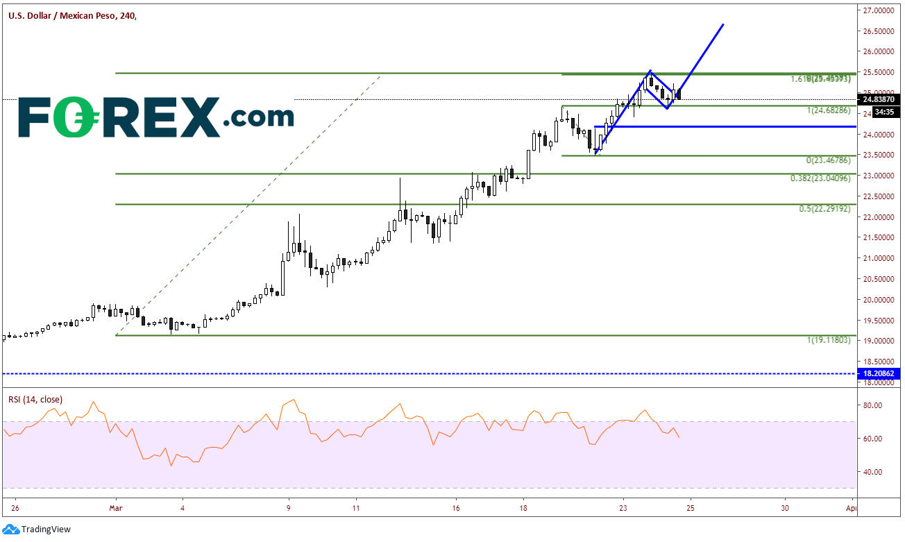 Market chart demonstrating The Collapse Of The Mexican Peso. Published in March 2020 by FOREX.com