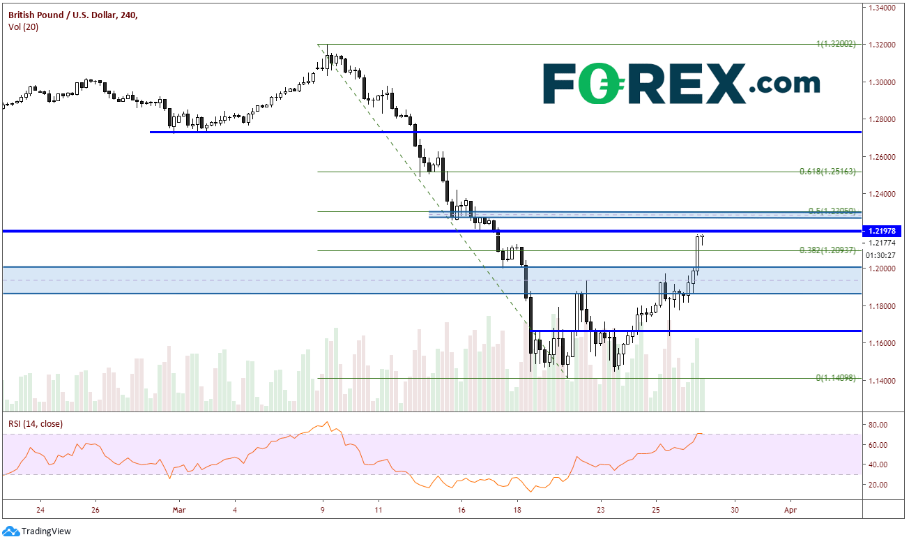 Chart analysis of Pound Sterling(GBP) to US Dollar(USD). Published in March 2020 by FOREX.com