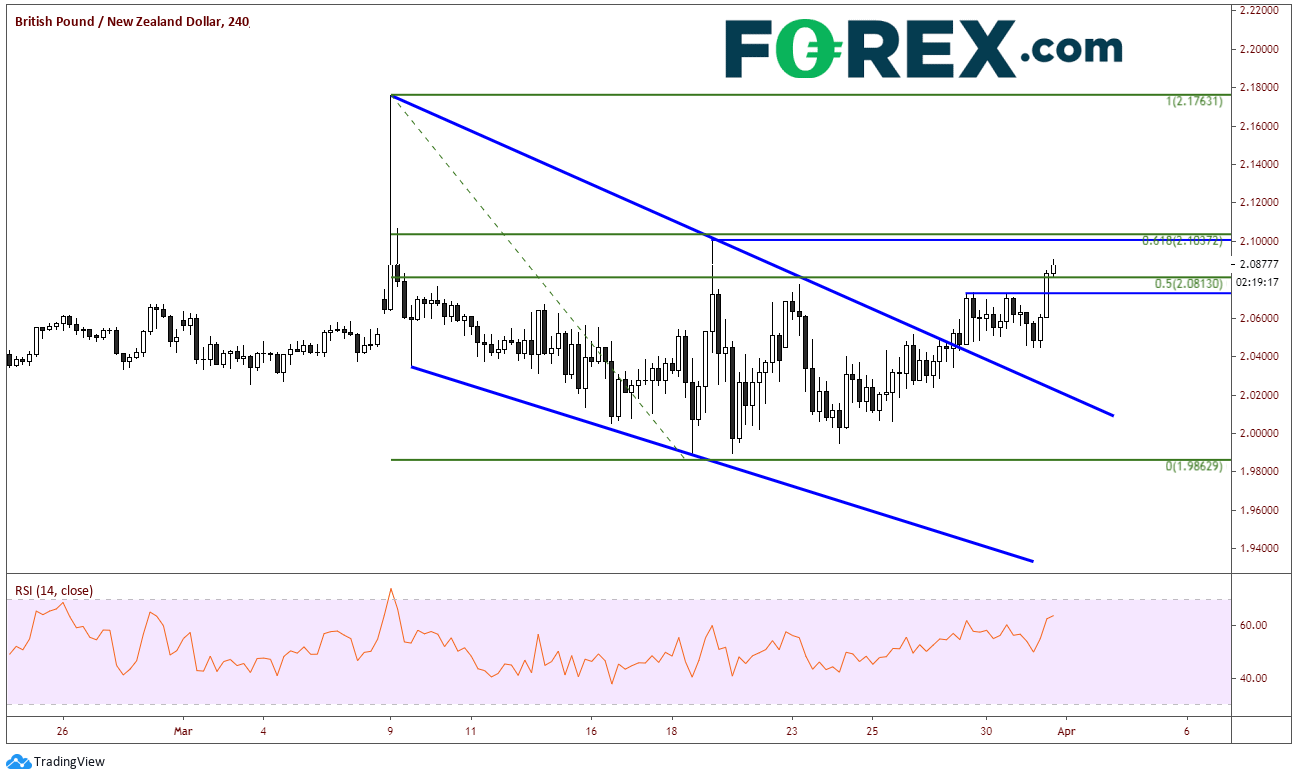 Market chart of Pound Sterling(GBP) to New Zealand Dollar(NZD). Published in March 2020 by FOREX.com