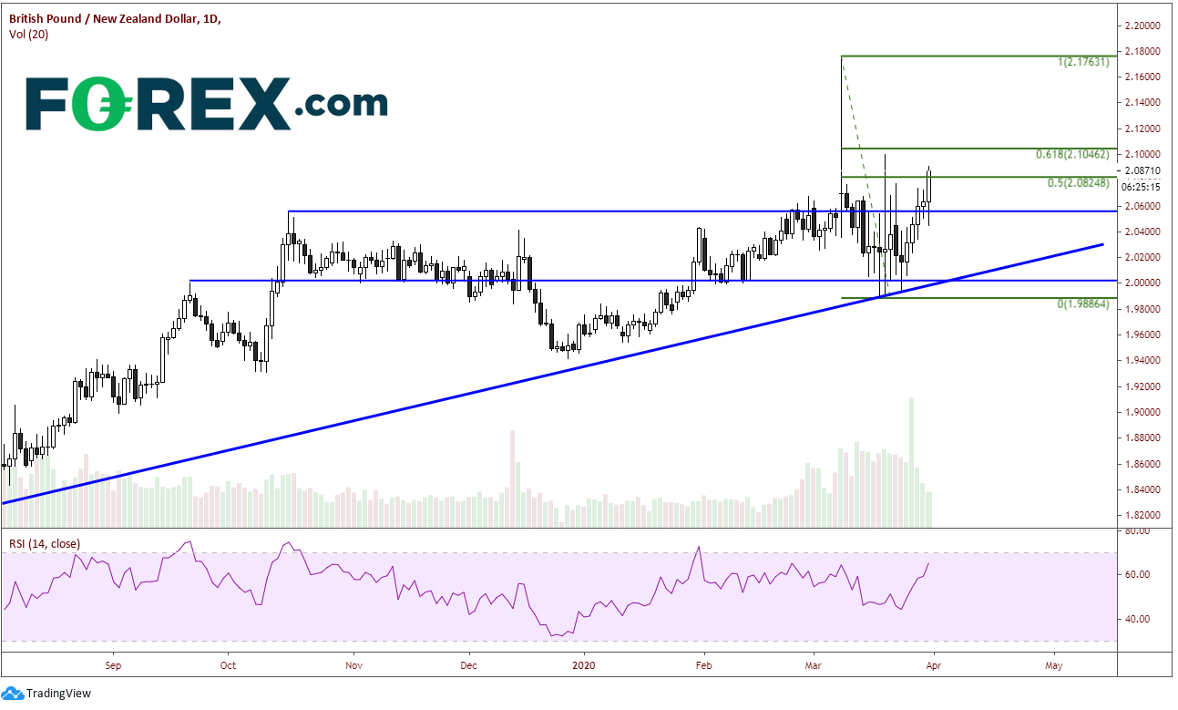 Market chart of Pound Sterling(GBP) to New Zealand Dollar(NZD). Published in March 2020 by FOREX.com