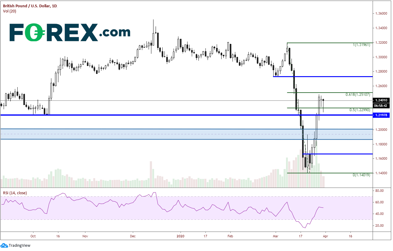 Market chart of Pound Sterling(GBP) to US Dollar(USD). Published in March 2020 by FOREX.com