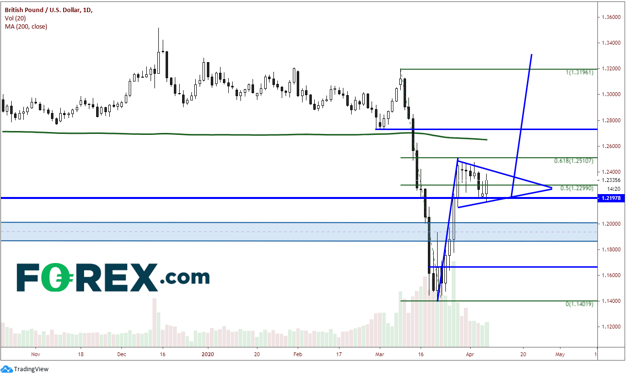 Chart analysis of Pound Sterling(GBP) to US Dollar(USD). Published in April 2020 by FOREX.com