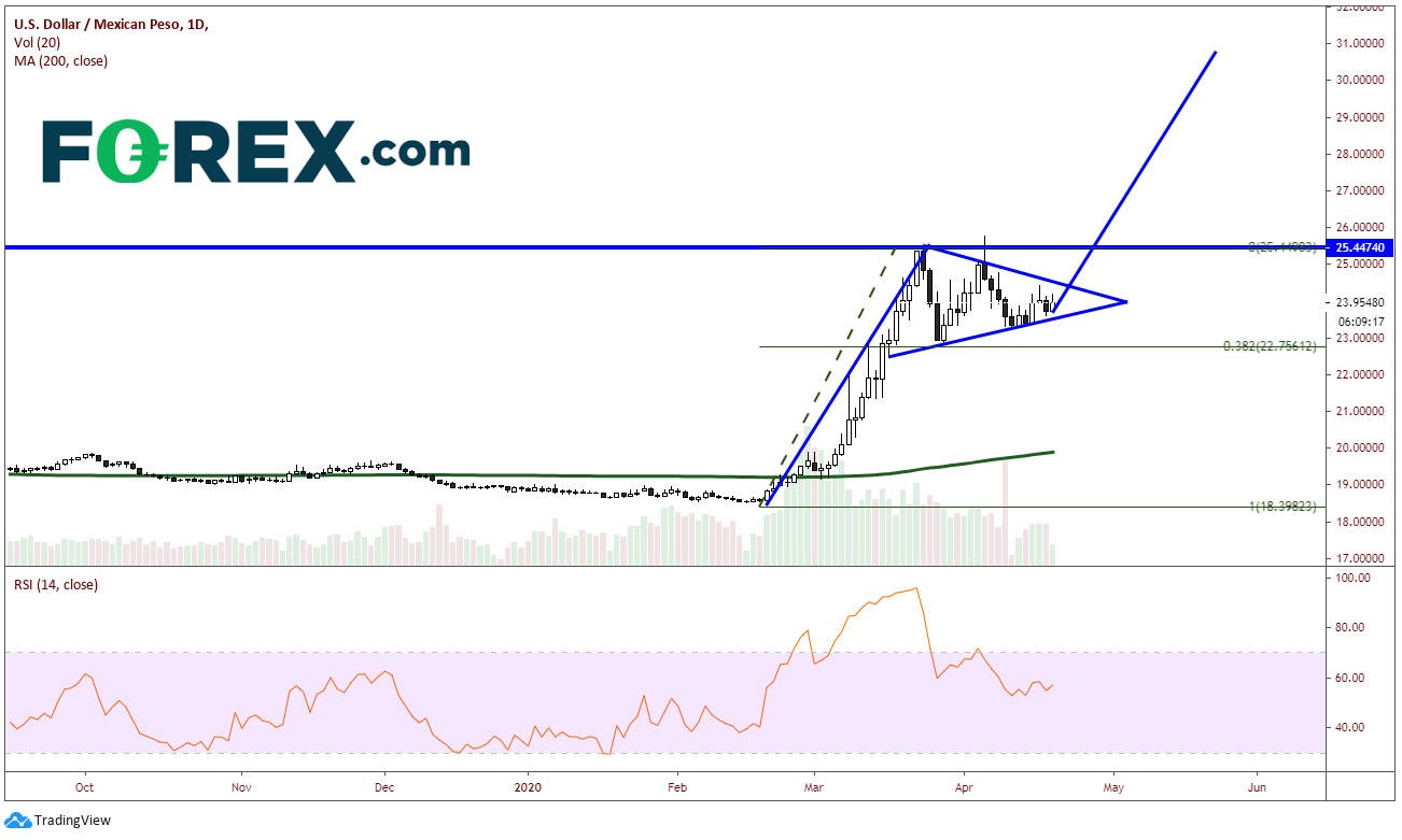 Chart analysis demonstrating USD/MXN pairs may be giving us clues. Published in April 2020 by FOREX.com