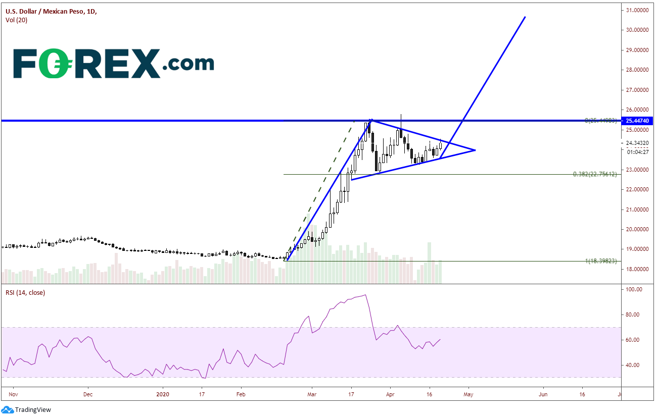 Market chart with technical analysis tracking USD to Mexican Peso. Published in April 2020 by FOREX.com