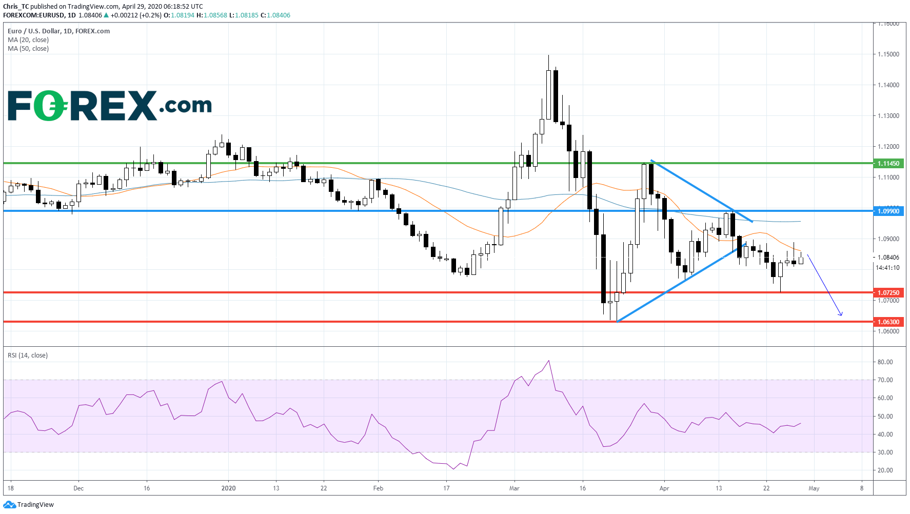 Market chart demonstrating Italy Is Downgraded. Published in April 2020 by FOREX.com