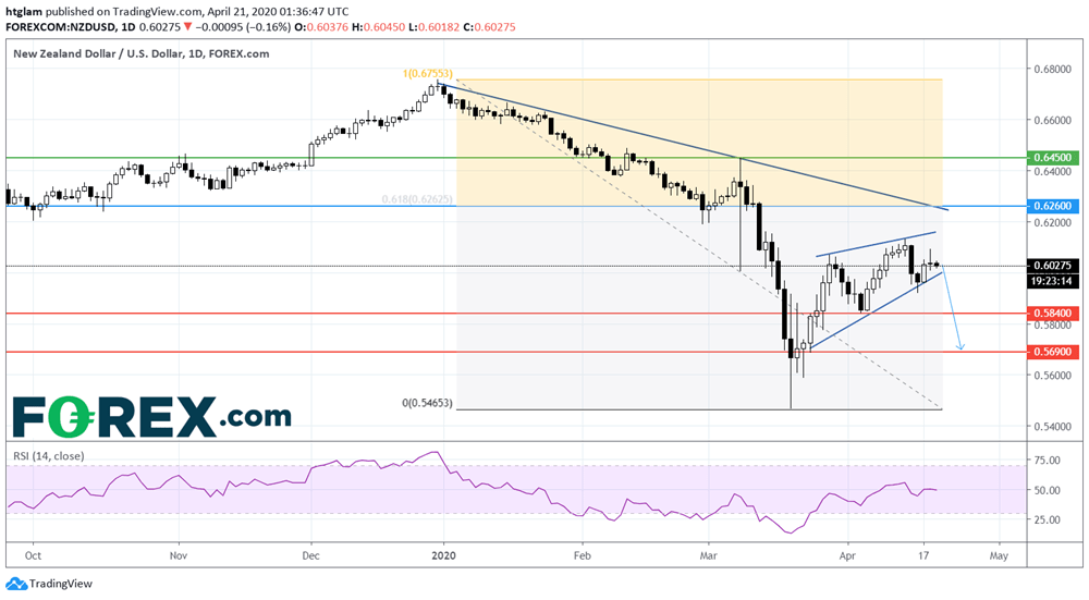 Market chart demonstrating Kiwi Dilemma Lockdown Lift And Dampened Commodity Sentiment. Published in April 2020 by FOREX.com