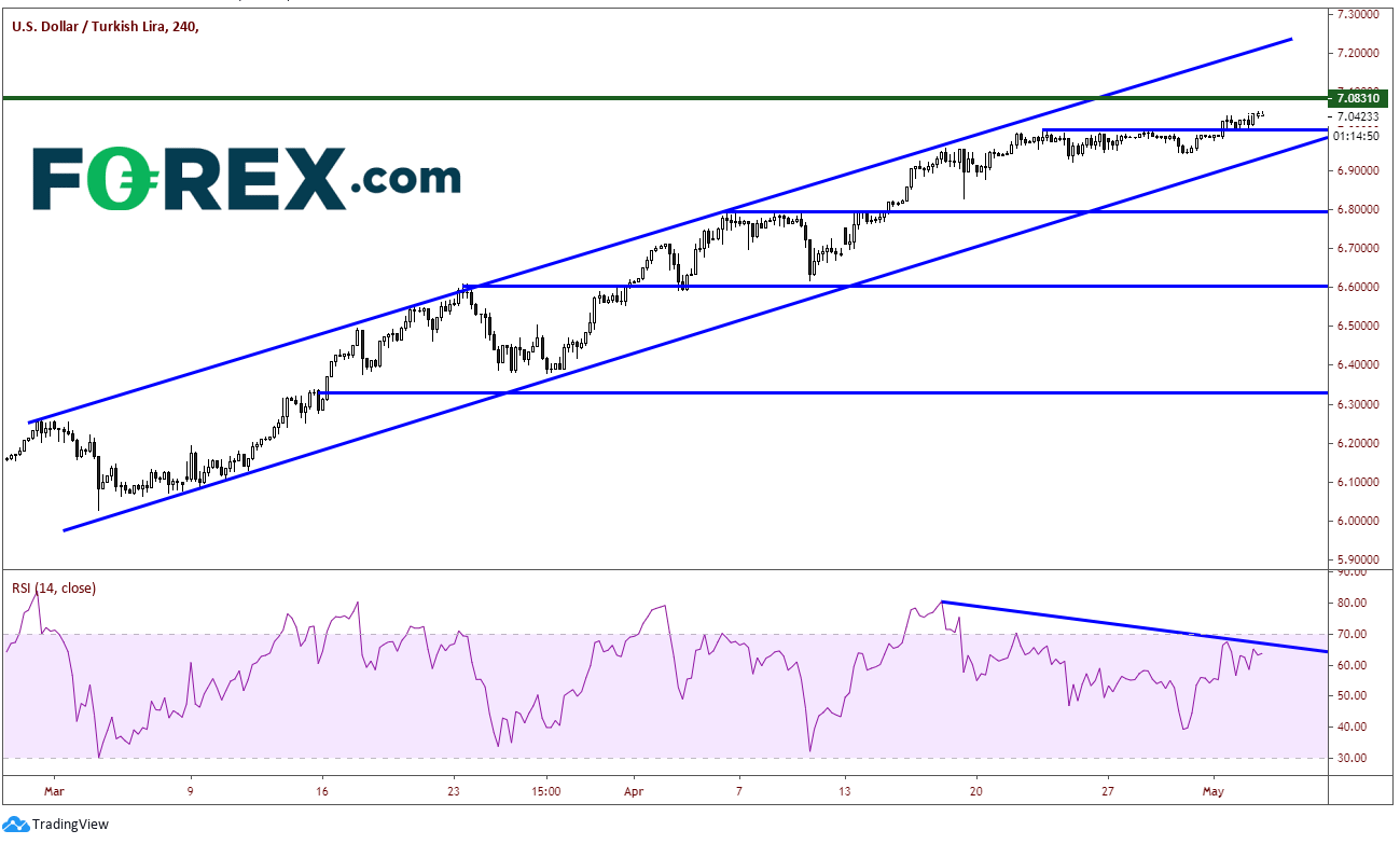 Chart analysis of US Dollar(USD) vs Turkish Lira. Published in May 2020 by FOREX.com