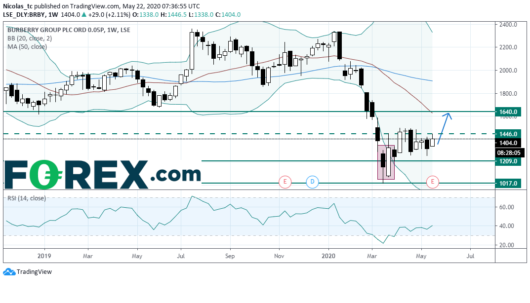 Market chart demonstrating Burberry 4Q Sales Better Than Expected. Published in May 2020 by FOREX.com