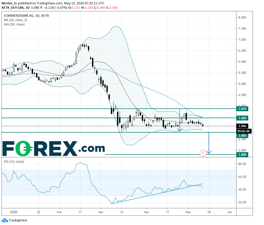 Chart demonstrating Commerzbank New Down Leg In Sight. Published in May 2020 by FOREX.com